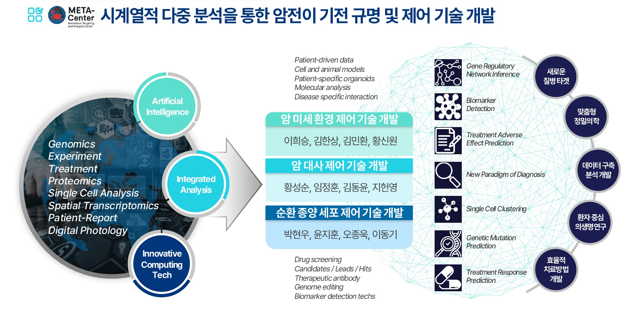 META-Center Metastasis Targeting and Analysis Center